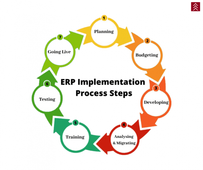Enterprise Resource Planning (ERP) Implementation process steps - The ...